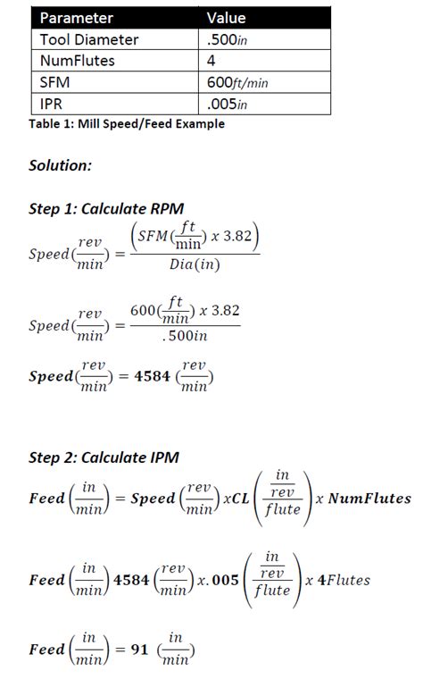 cnc speed formula